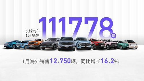 長城汽車1月銷量開門紅 總量突破11萬，四款車型月銷破萬，海外市場強(qiáng)勢增長16.2%